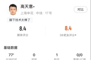 PG电子最新官网-高天意数据：4次关键传球、3次创造得分机会、1次助攻，获评8.4分